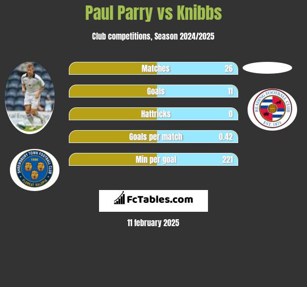 Paul Parry vs Knibbs h2h player stats