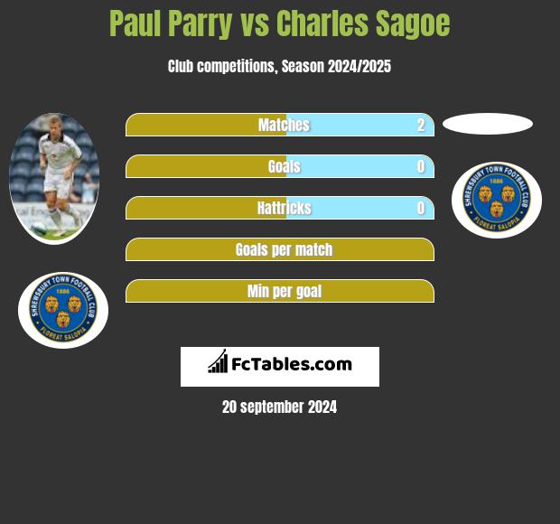 Paul Parry vs Charles Sagoe h2h player stats