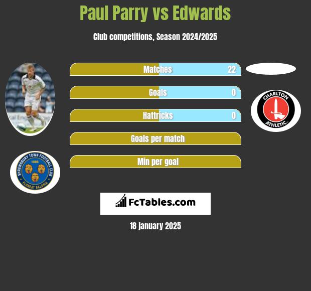 Paul Parry vs Edwards h2h player stats