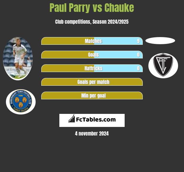 Paul Parry vs Chauke h2h player stats