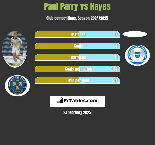 Paul Parry vs Hayes h2h player stats