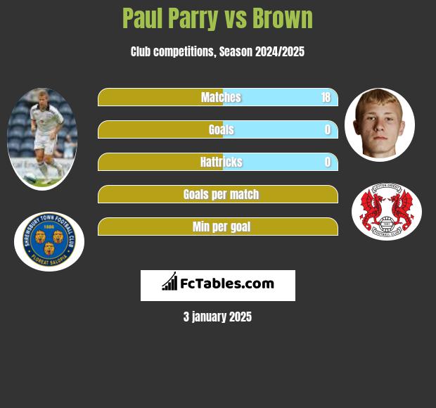 Paul Parry vs Brown h2h player stats