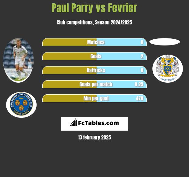 Paul Parry vs Fevrier h2h player stats