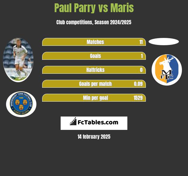 Paul Parry vs Maris h2h player stats