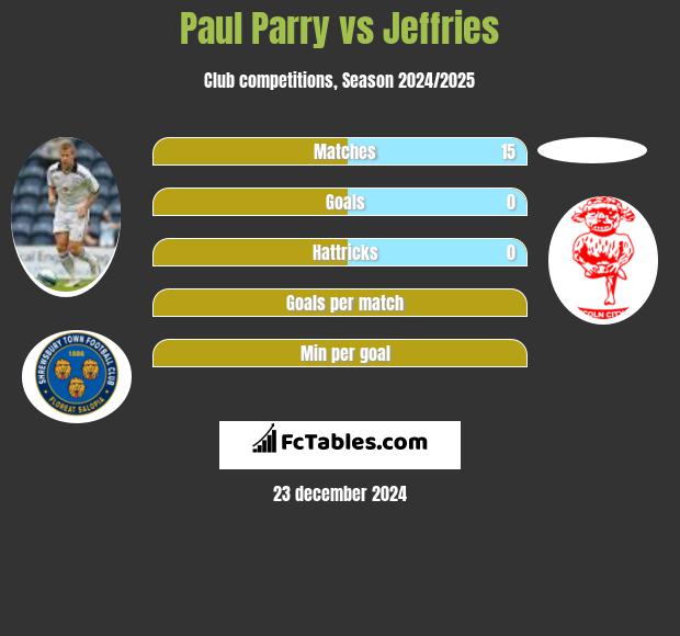 Paul Parry vs Jeffries h2h player stats