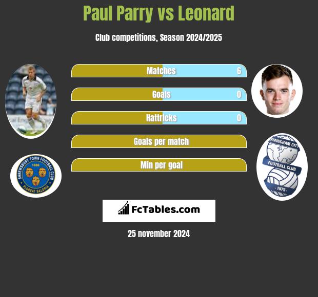 Paul Parry vs Leonard h2h player stats