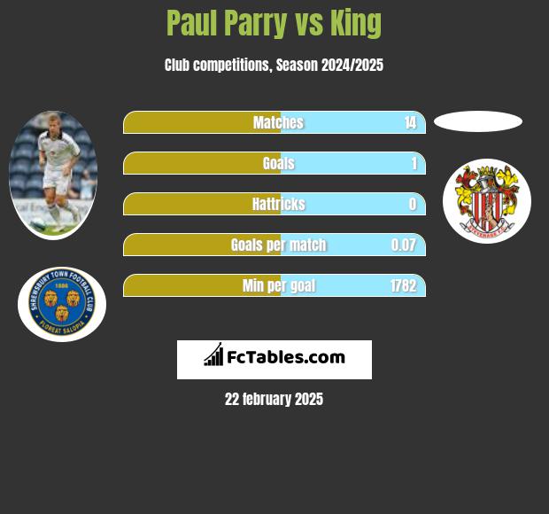 Paul Parry vs King h2h player stats