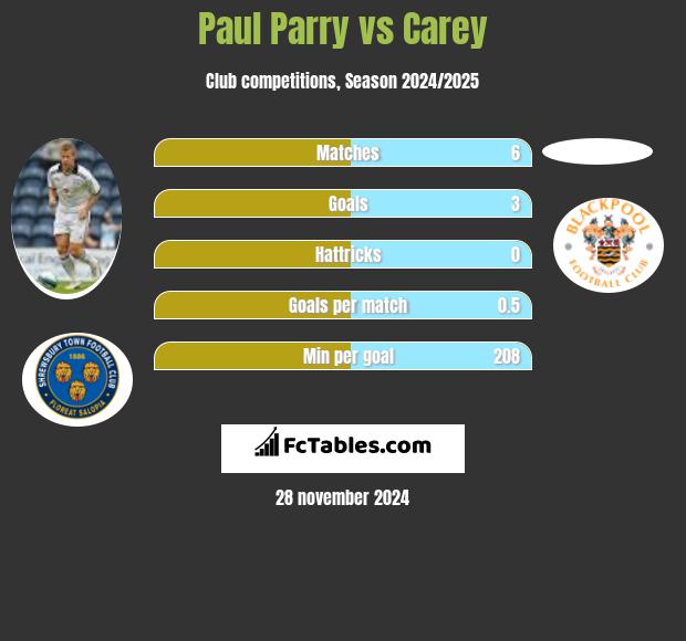 Paul Parry vs Carey h2h player stats