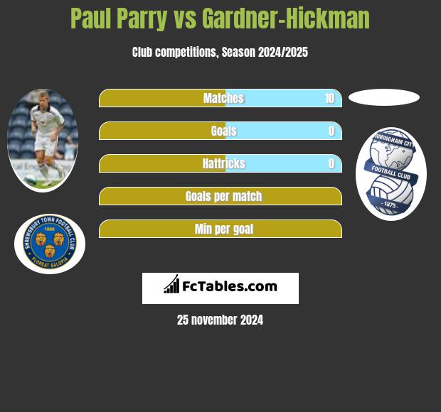 Paul Parry vs Gardner-Hickman h2h player stats