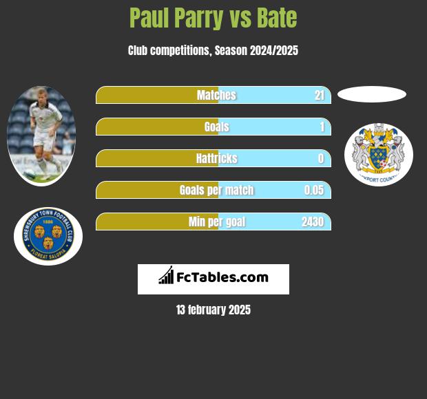 Paul Parry vs Bate h2h player stats