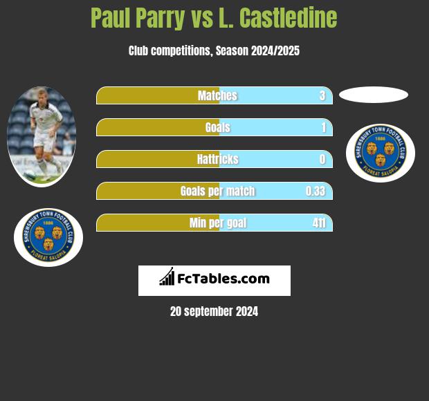 Paul Parry vs L. Castledine h2h player stats