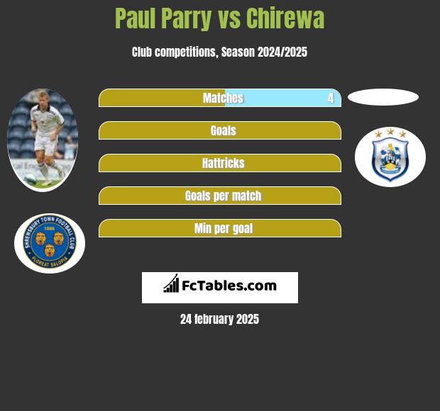 Paul Parry vs Chirewa h2h player stats