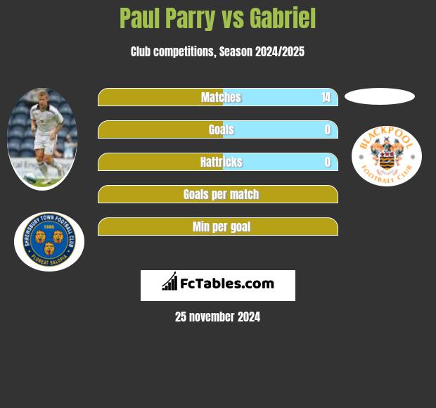 Paul Parry vs Gabriel h2h player stats