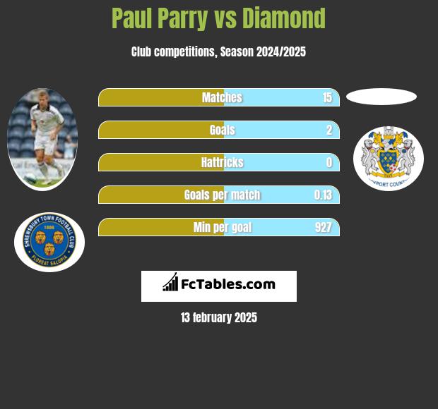 Paul Parry vs Diamond h2h player stats