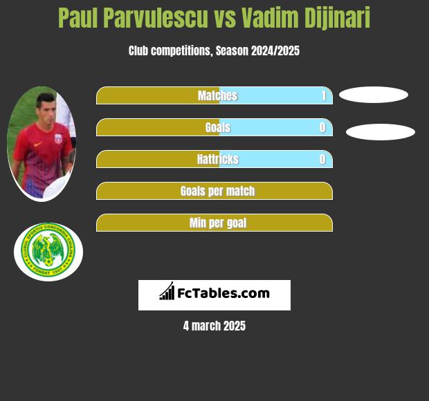 Paul Parvulescu vs Vadim Dijinari h2h player stats