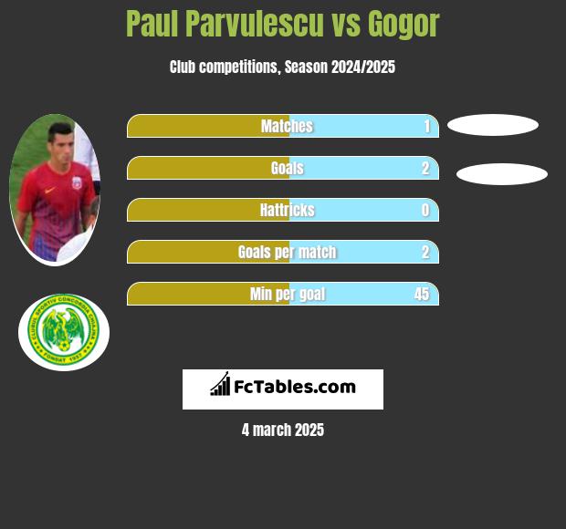 Paul Parvulescu vs Gogor h2h player stats