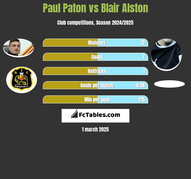 Paul Paton vs Blair Alston h2h player stats