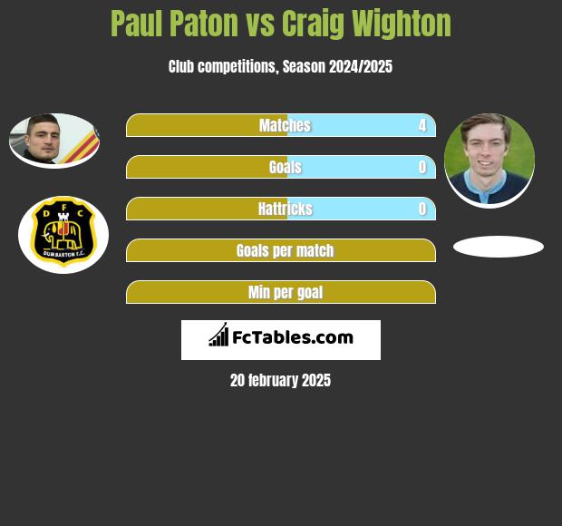 Paul Paton vs Craig Wighton h2h player stats