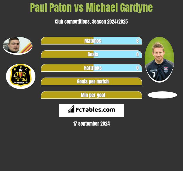 Paul Paton vs Michael Gardyne h2h player stats