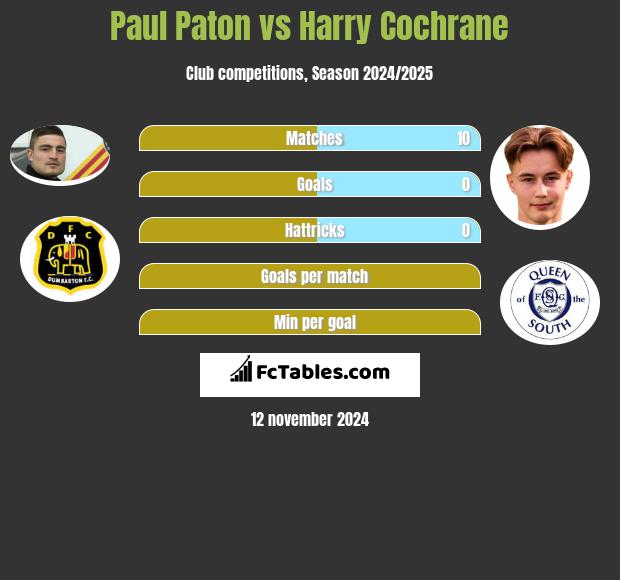 Paul Paton vs Harry Cochrane h2h player stats