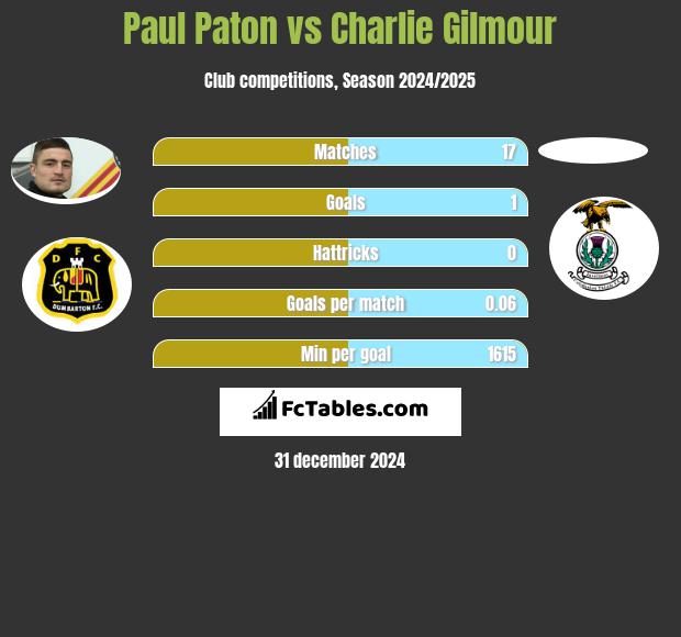 Paul Paton vs Charlie Gilmour h2h player stats