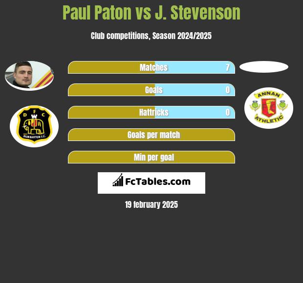 Paul Paton vs J. Stevenson h2h player stats