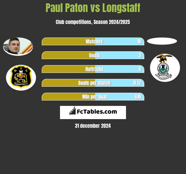 Paul Paton vs Longstaff h2h player stats