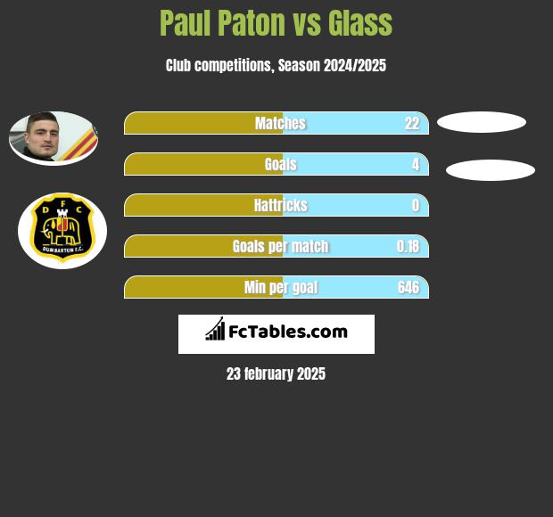 Paul Paton vs Glass h2h player stats