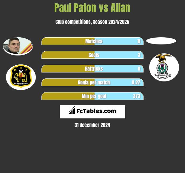 Paul Paton vs Allan h2h player stats