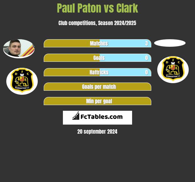 Paul Paton vs Clark h2h player stats