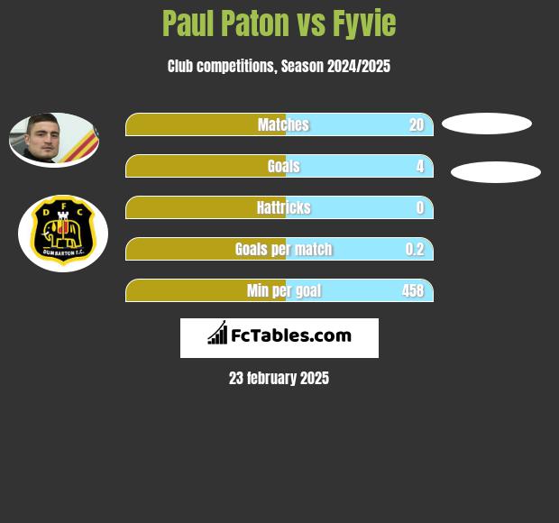 Paul Paton vs Fyvie h2h player stats