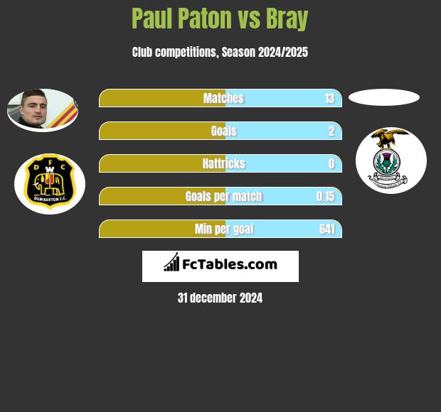 Paul Paton vs Bray h2h player stats