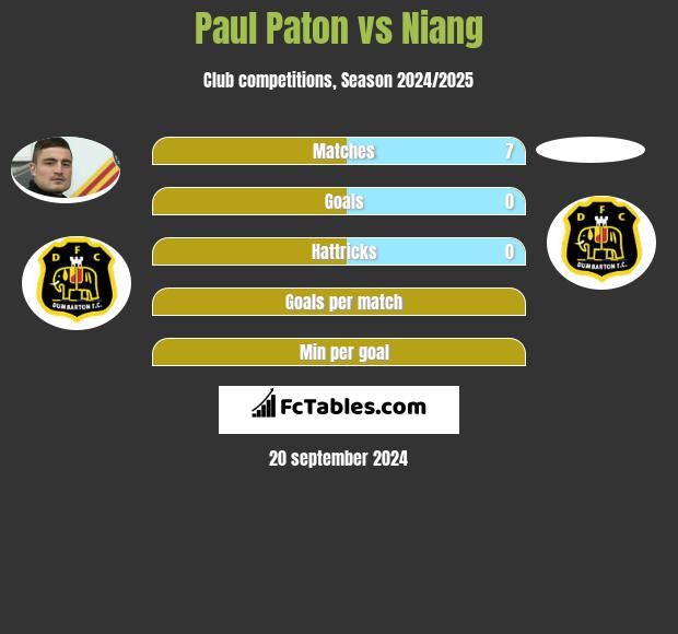 Paul Paton vs Niang h2h player stats