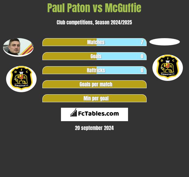 Paul Paton vs McGuffie h2h player stats