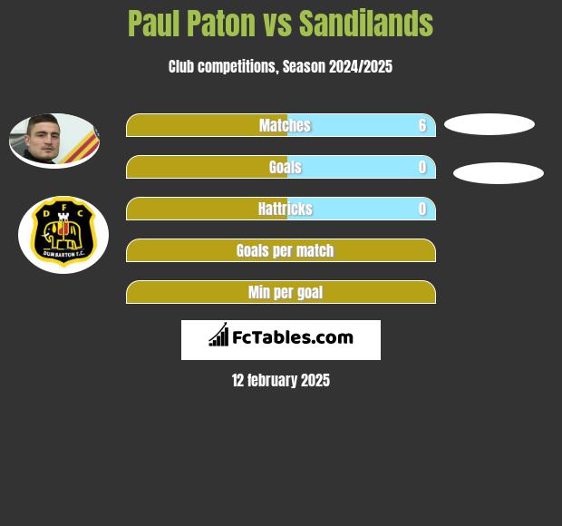 Paul Paton vs Sandilands h2h player stats