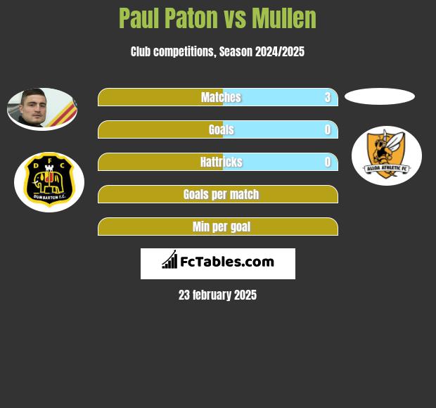 Paul Paton vs Mullen h2h player stats