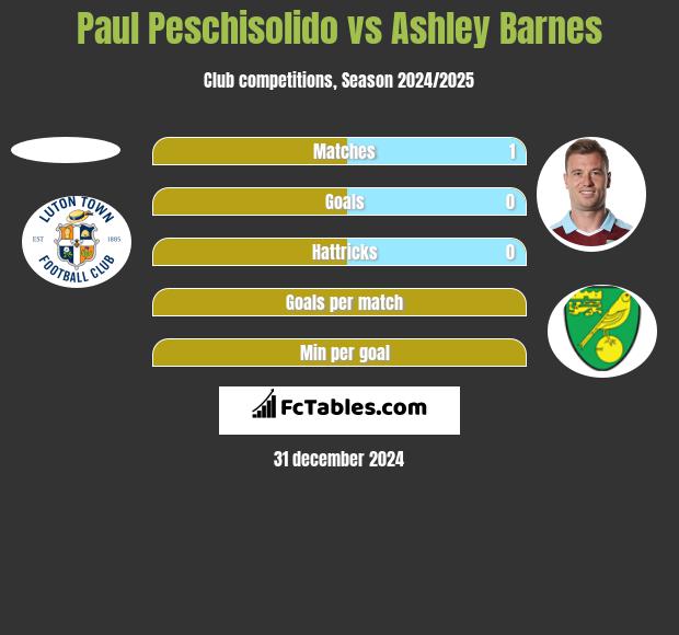 Paul Peschisolido vs Ashley Barnes h2h player stats