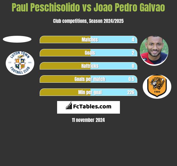 Paul Peschisolido vs Joao Pedro Galvao h2h player stats