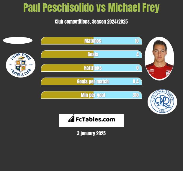 Paul Peschisolido vs Michael Frey h2h player stats