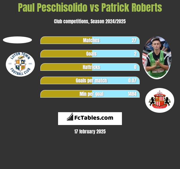 Paul Peschisolido vs Patrick Roberts h2h player stats