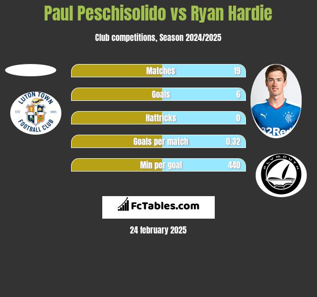 Paul Peschisolido vs Ryan Hardie h2h player stats