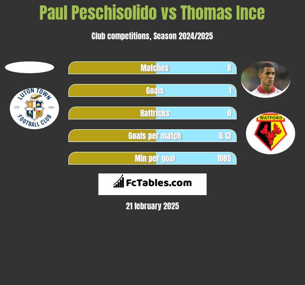 Paul Peschisolido vs Thomas Ince h2h player stats