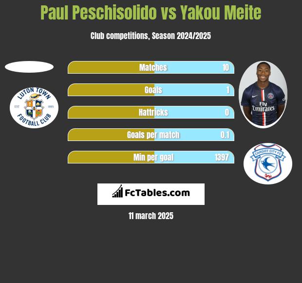 Paul Peschisolido vs Yakou Meite h2h player stats