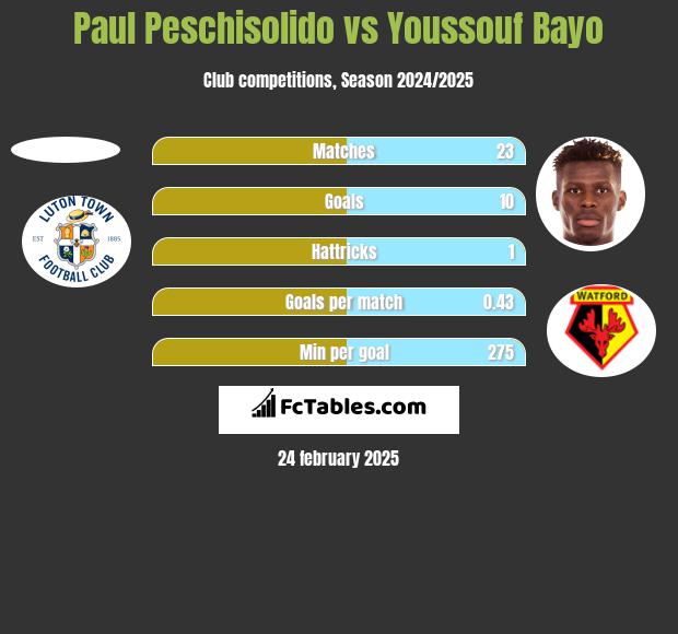 Paul Peschisolido vs Youssouf Bayo h2h player stats