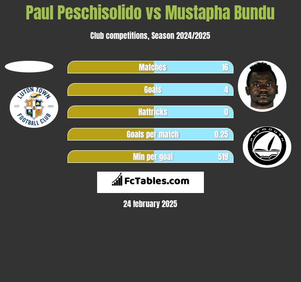 Paul Peschisolido vs Mustapha Bundu h2h player stats