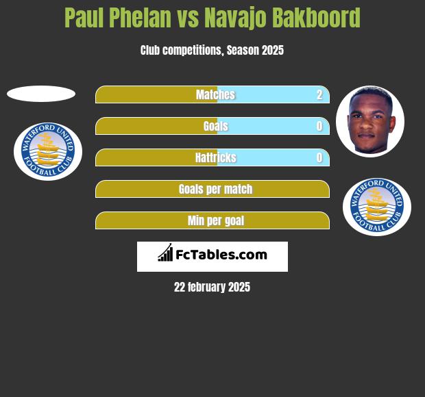 Paul Phelan vs Navajo Bakboord h2h player stats