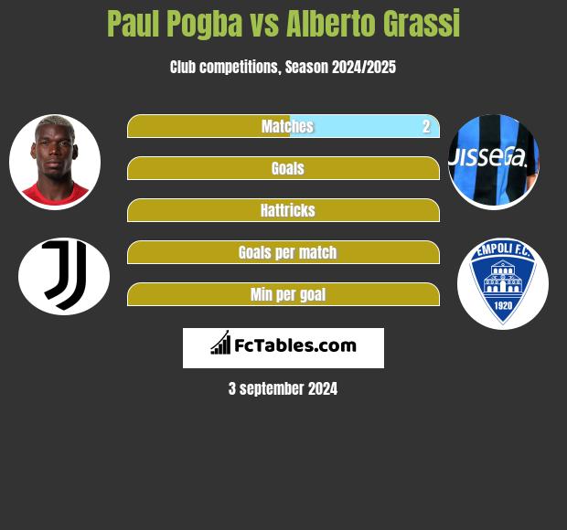 Paul Pogba vs Alberto Grassi h2h player stats