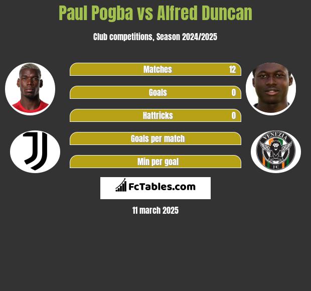 Paul Pogba vs Alfred Duncan h2h player stats