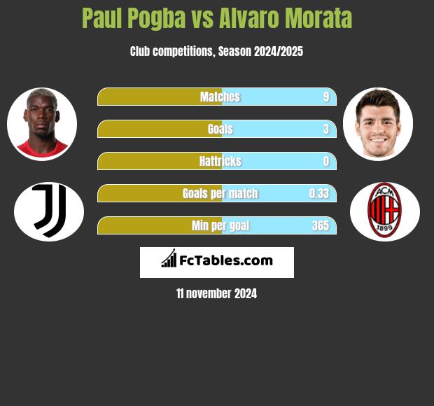 Paul Pogba vs Alvaro Morata h2h player stats