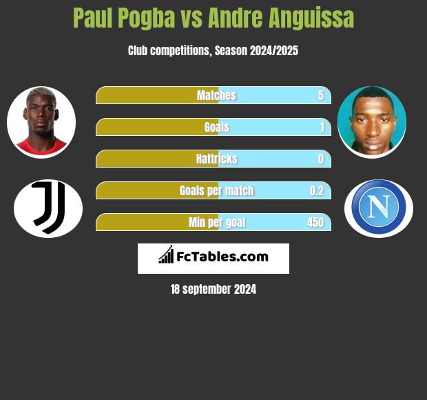 Paul Pogba vs Andre Anguissa h2h player stats